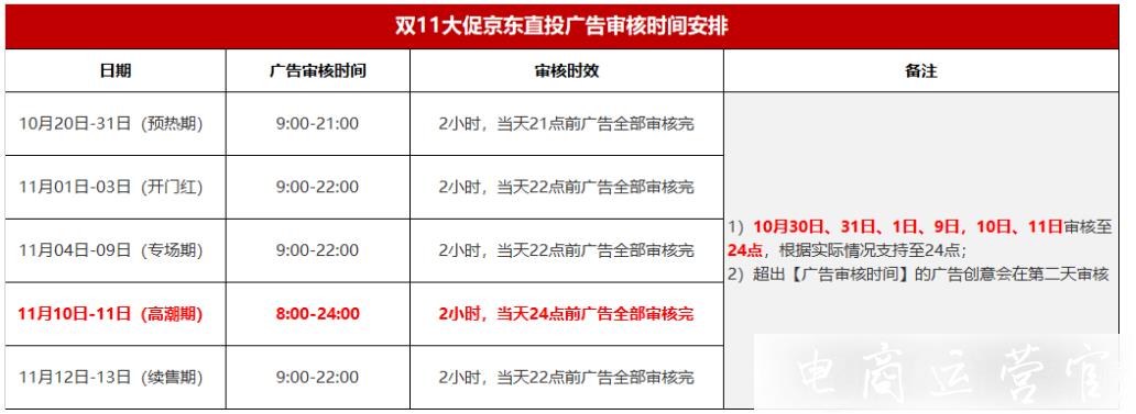 2021京東直投雙11審核支持 ICON規(guī)范與廣告投放注意事項